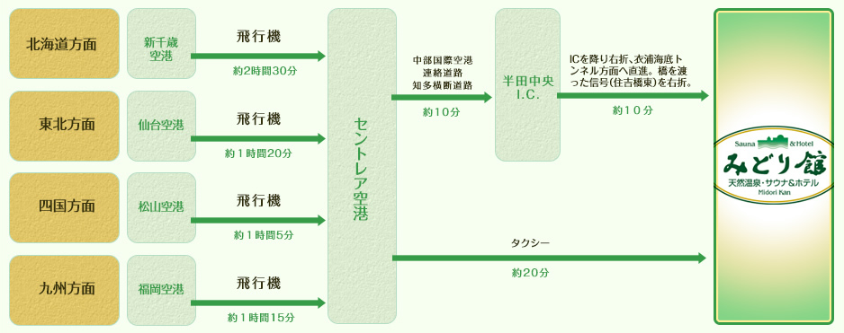 飛行機でお越しの方